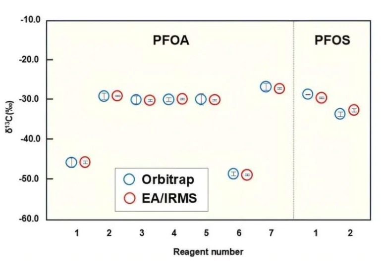 Scientists devise new method for tracing environmental PFAS contamination better
